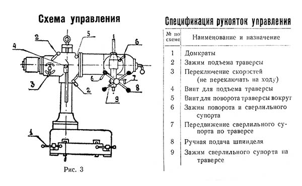 Розташування органів керування радіально-свердлильним верстатом 2А592 Розташування органів керування радіально-свердлильним верстатом 2А592